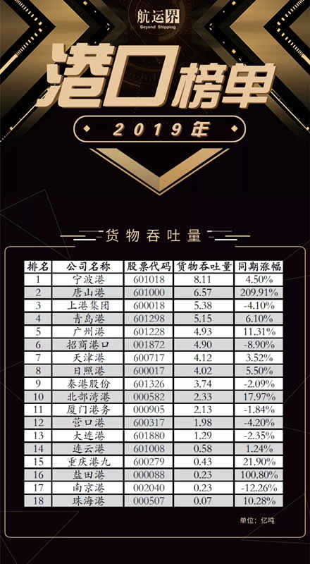 全國(guó)港口上市公司年度成績(jī)公布，上港集團(tuán)位居第一
-國(guó)際快遞價(jià)格