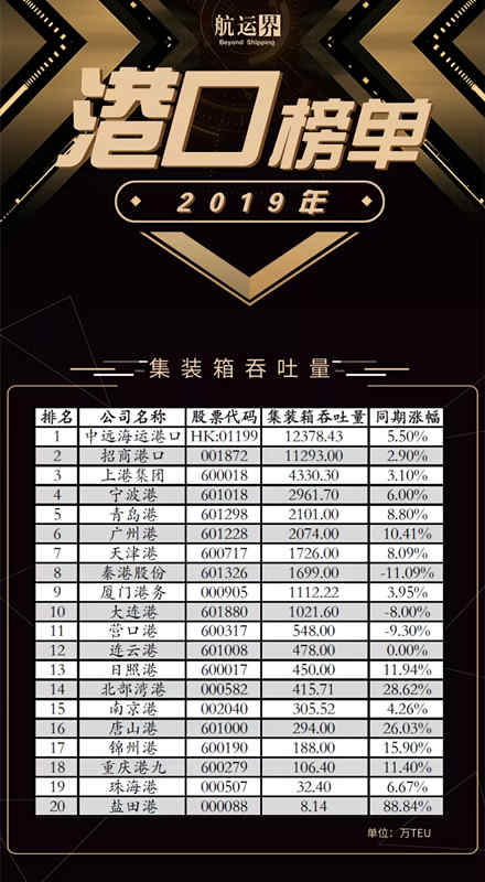 全國(guó)港口上市公司年度成績(jī)公布，上港集團(tuán)位居第一
-國(guó)際快遞價(jià)格