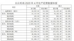 白云機(jī)場(chǎng)4月旅客吞吐量164.55萬(wàn)人，同比減少71.70%