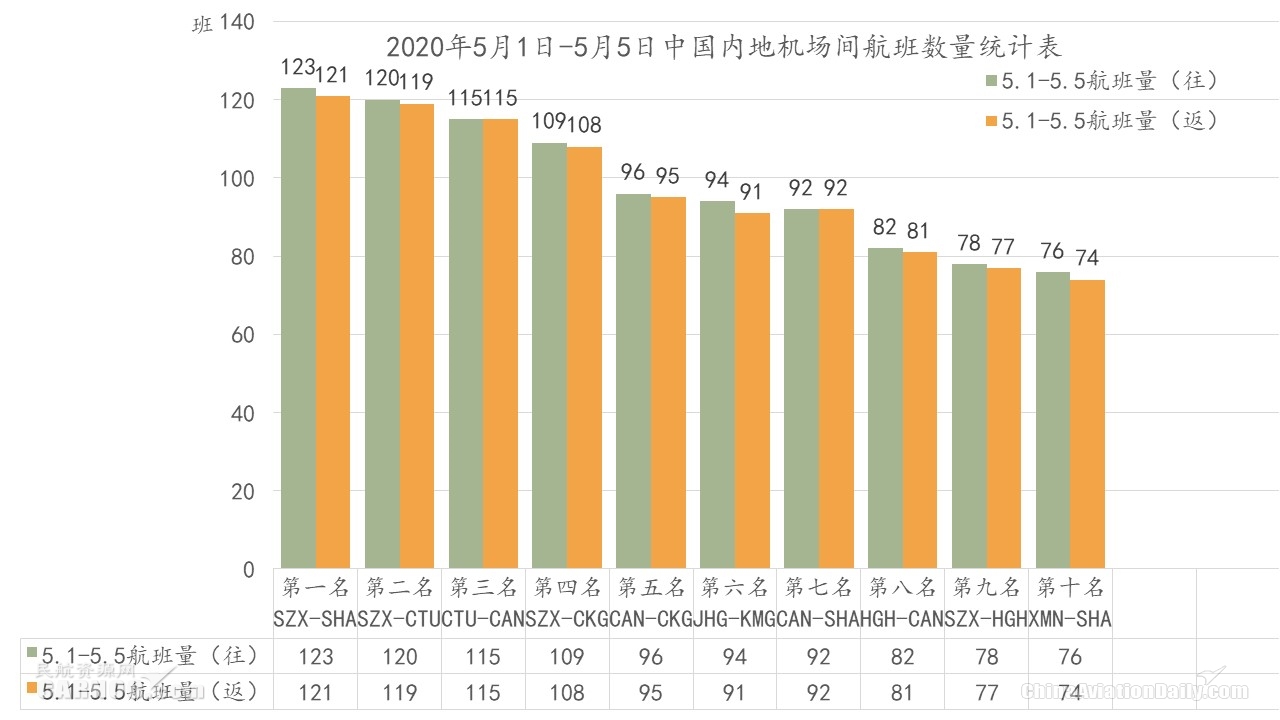 “五一”小長(zhǎng)假民航市場(chǎng)回?zé)?內(nèi)地航班數(shù)目恢復(fù)同期50%以上
-迪拜空運(yùn)