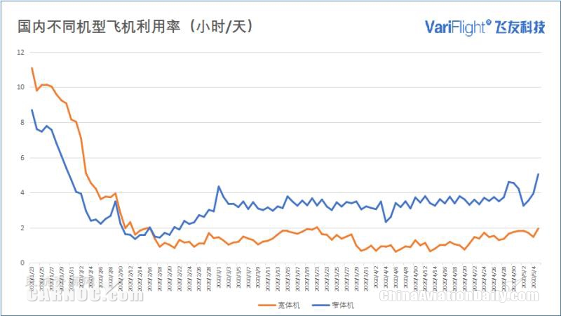 “五一”小長(zhǎng)假民航市場(chǎng)回?zé)?內(nèi)地航班數(shù)目恢復(fù)同期50%以上
-迪拜空運(yùn)