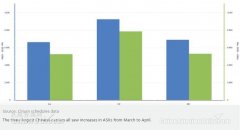民航3、4月國內(nèi)航線回暖 5月或迎來高峰（附圖）