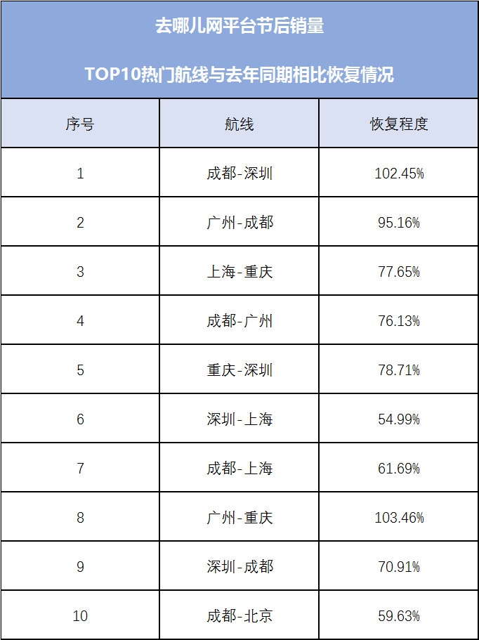其中成都至深圳、廣州至重慶預(yù)訂量比往年同期還要高
-巴爾的摩空運價格