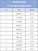 其中成都至深圳、廣州至重慶預(yù)訂量比去年同期還要高
-巴爾的摩空運價格