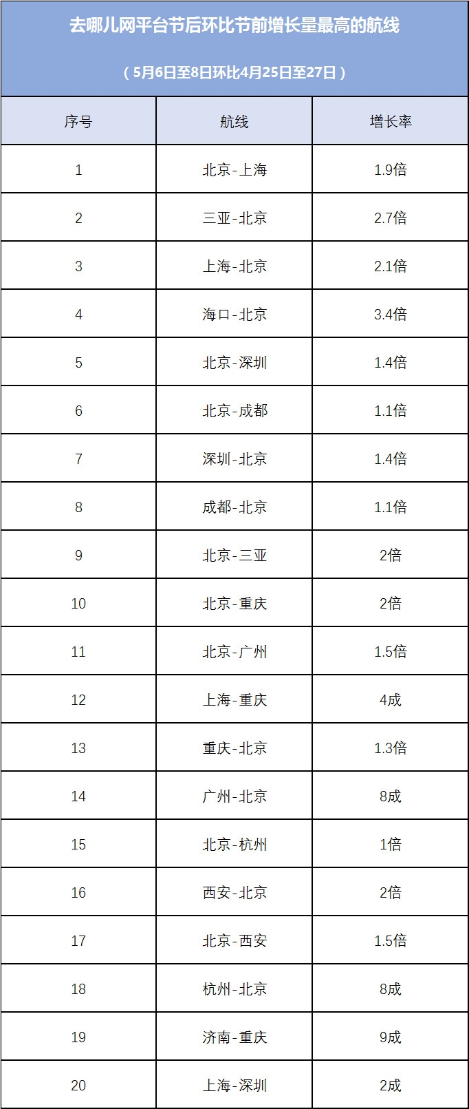其中成都至深圳、廣州至重慶預(yù)訂量比往年同期還要高
-巴爾的摩空運價格