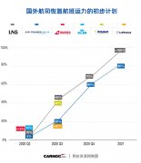 需求回熱？多家航司擬恢復更多運力 這些航司計劃復航中國（附