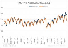 4月我國(guó)航空貨運(yùn)能力明顯提升，全貨機(jī)加班包機(jī)同比增加476.4