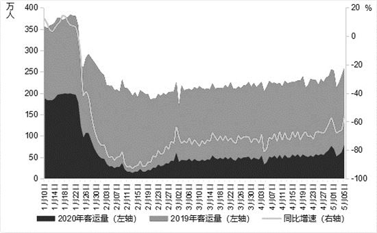 機(jī)票預(yù)訂量暴漲，民航走出低谷了嗎？