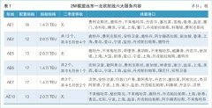 遠(yuǎn)東—北歐航線5月削減39萬TEU（附圖）