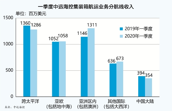 有力保障了全球集裝箱物流供給鏈的平穩(wěn)運(yùn)行
-諾?？撕＿\(yùn)費(fèi)