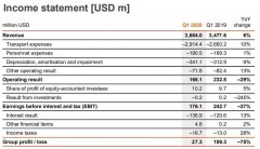 優(yōu)秀！赫伯羅特一季度賺2,700萬美元，無須政府支持