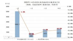 5月數(shù)據(jù)：國(guó)內(nèi)民航市場(chǎng)明顯回暖（附圖）