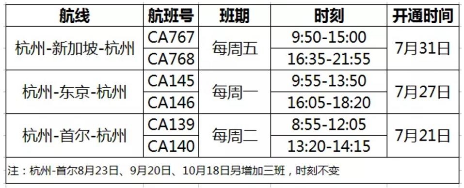 國航開通及恢復(fù)杭州至首爾、東京及新加坡國際航線
-國際空運(yùn)貨代