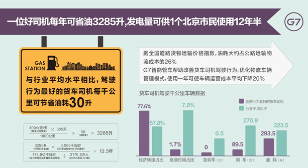 G7發(fā)布《中國物流大數(shù)據(jù)報(bào)告》