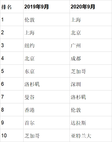 國際航空連通性危機(jī)威脅全球經(jīng)濟(jì)復(fù)蘇（附圖）
-國際空運(yùn)上海
