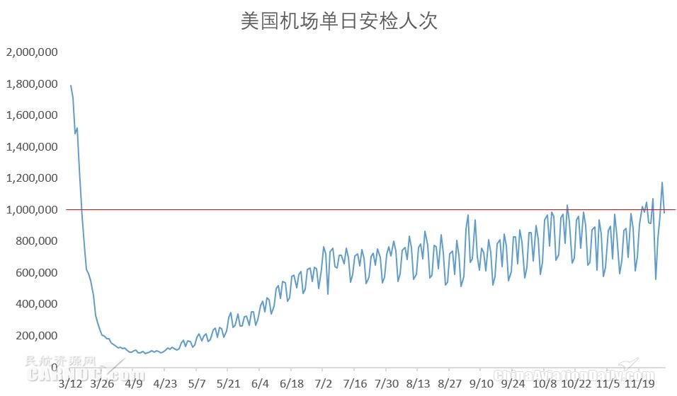 美國(guó)單日機(jī)場(chǎng)安檢人次