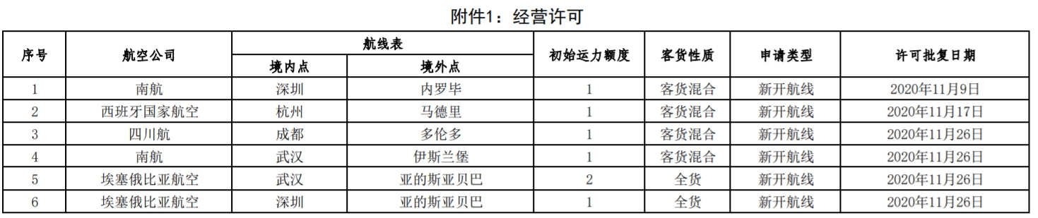 243條國內公司國際航線加班包機獲批；471條境外公司國際航線加班包機獲批復
-上海國際空運報價