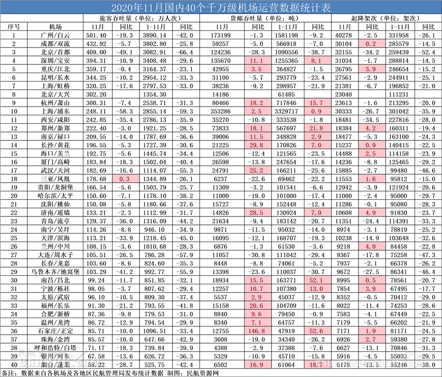 2020年11月國內(nèi)40個千萬級機場運營數(shù)據(jù)統(tǒng)計表 制圖：民航資源網(wǎng)