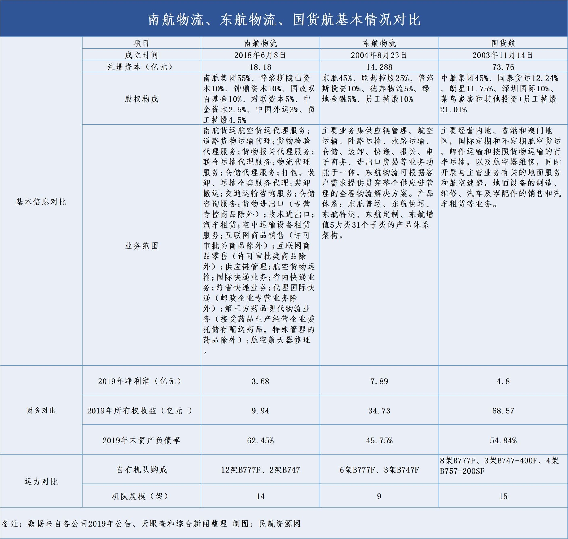 國內(nèi)三大航物流混改基本情況對比