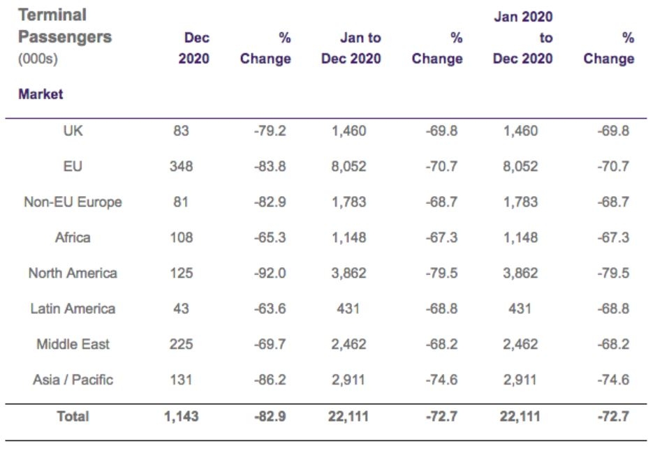 倒退45年！希思羅機(jī)場(chǎng)2020年客流量暴跌72.7%