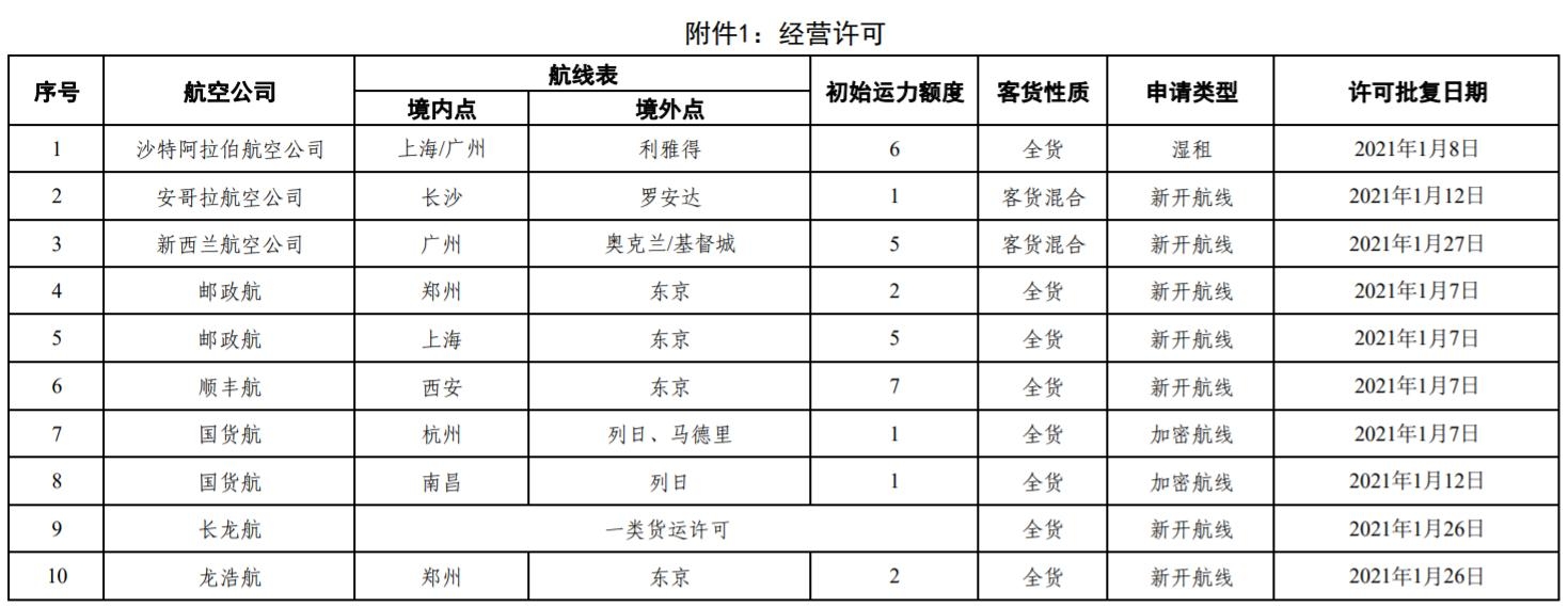 民航局公布2021年1月國際航線經(jīng)營許可、臨時加班和包機審批情況
-美國海派