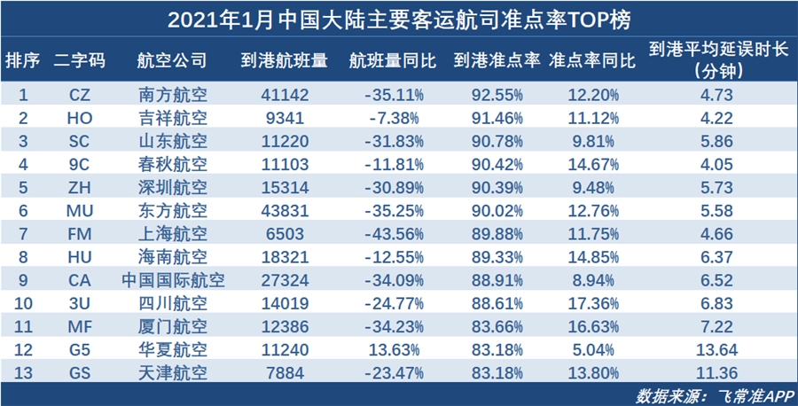 1月全球大型航司準點率TOP榜 南航躋身TOP5（附圖）
-美國海派