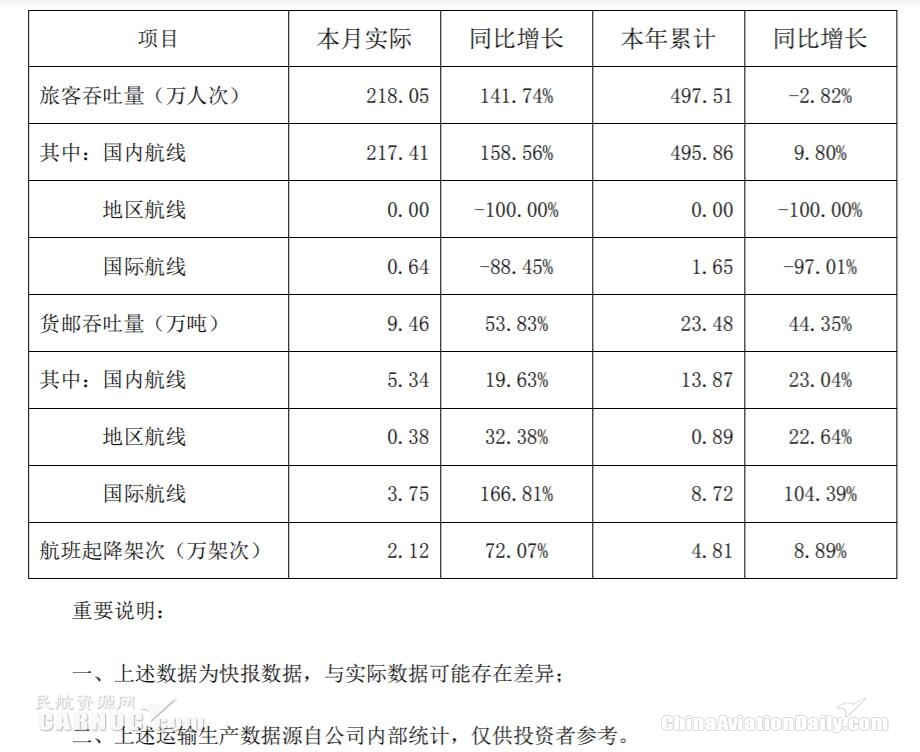 深圳機(jī)場：2月份旅客吞吐量同比增長約142%