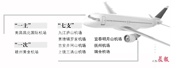 江西機(jī)場(chǎng)群將添“新成員”：明年瑞金機(jī)場(chǎng)通航，開建撫州機(jī)場(chǎng)
-國(guó)際物流