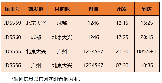 首都航空計(jì)劃新增的航線(xiàn)除北京大興=廣州、北京大興=成都外
-東南亞雙清包稅