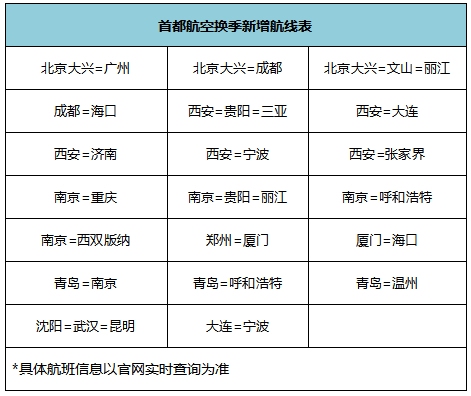 首都航空計(jì)劃新增的航線(xiàn)除北京大興=廣州、北京大興=成都外
-東南亞雙清包稅