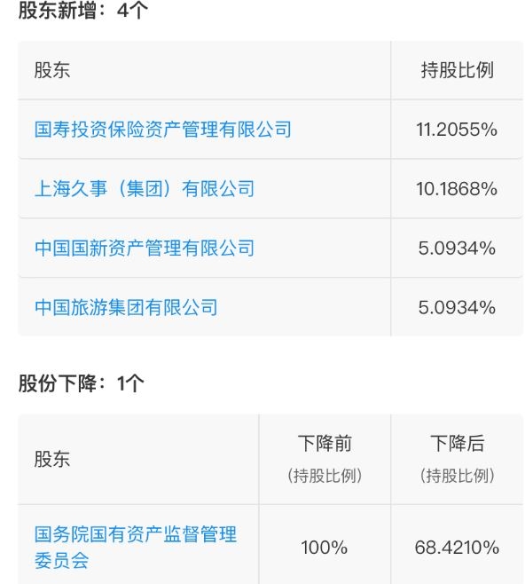 注冊資本由168億增至253億 東航新增中國旅游團(tuán)體等四位股東
