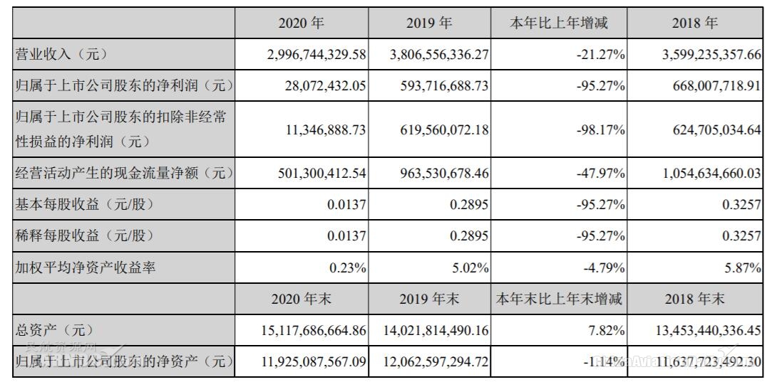 深圳機(jī)場(chǎng)2020年凈利潤(rùn)下滑95%（附圖）
-美國(guó)雙清包稅