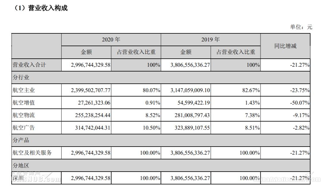 深圳機(jī)場(chǎng)2020年凈利潤(rùn)下滑95%（附圖）
-美國(guó)雙清包稅