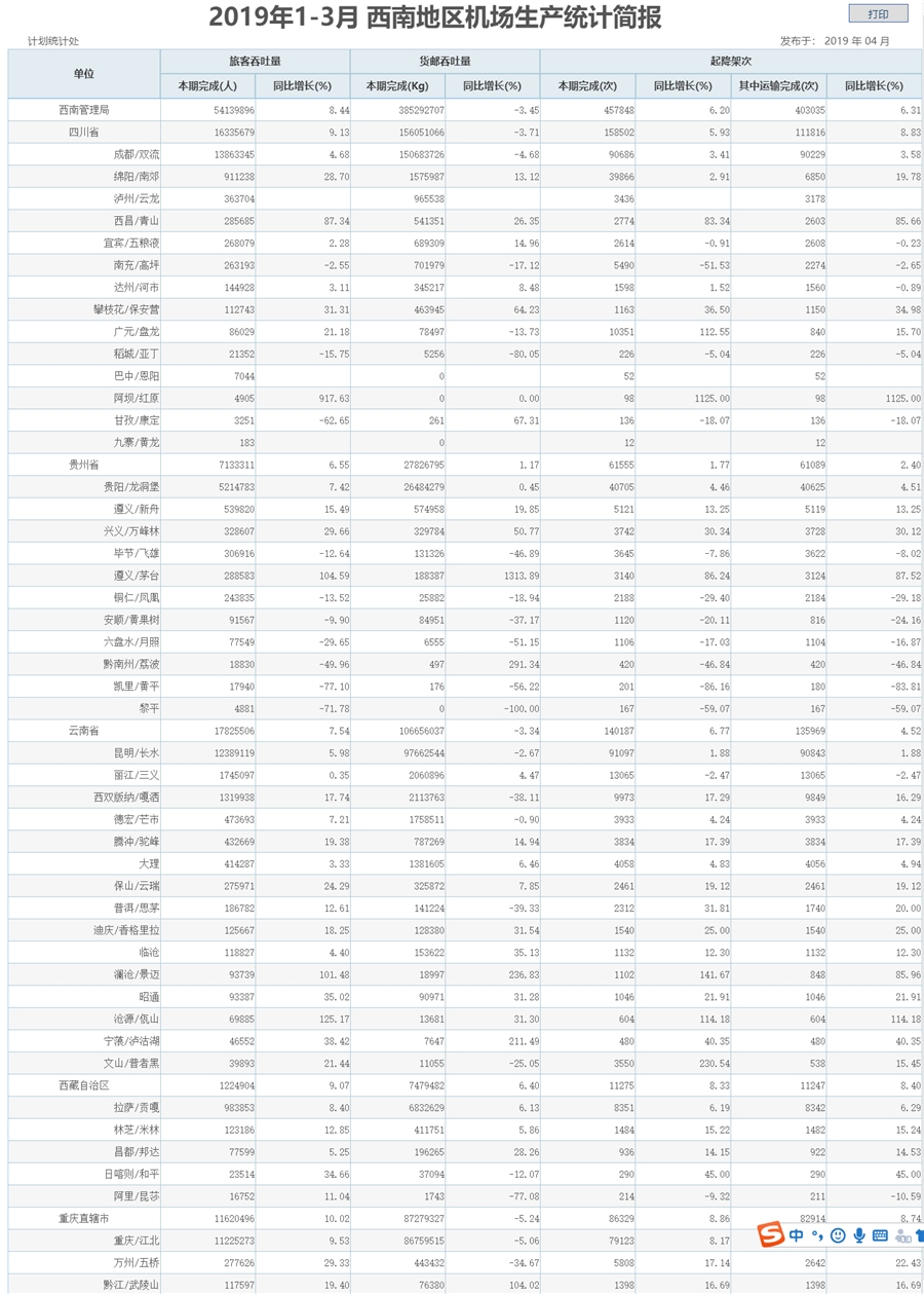 民航西南地區(qū)治理局發(fā)布2021年1-3月西南地區(qū)機(jī)場(chǎng)生產(chǎn)統(tǒng)計(jì)簡(jiǎn)報(bào)
-國(guó)際空運(yùn)