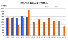 2019年1~5月船舶工業(yè)經(jīng)濟(jì)運(yùn)行情況-空運(yùn)價(jià)格查詢