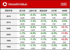 VesselsValue:一周船舶交易價格周報-貨代公司