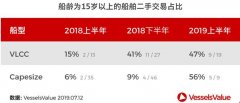 2019年商船價(jià)值盤(pán)點(diǎn)：你的商船漲了嗎？-沙特阿拉伯的國(guó)際快遞