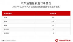 獨家！汽車運輸船估價幾何？-深圳貨運貨代公司