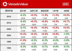 VesselsValue:一周船舶買賣交易周報-香港空運公司
