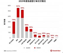 國際空運(yùn)港口-2019年待交付訂單，它告訴我們什么？