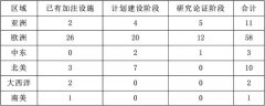 歐洲航運(yùn)代理-新加坡、日本與韓國(guó)的LNG加注業(yè)務(wù)發(fā)展到哪種程度？