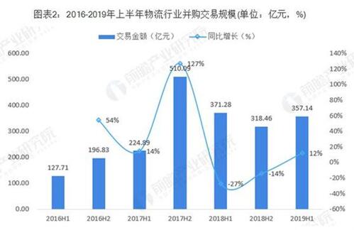 上半年物流行業(yè)分析 綜合物流成熱點！