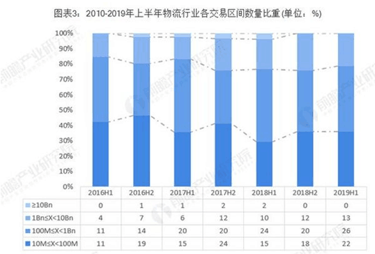上半年物流行業(yè)分析 綜合物流成熱點！