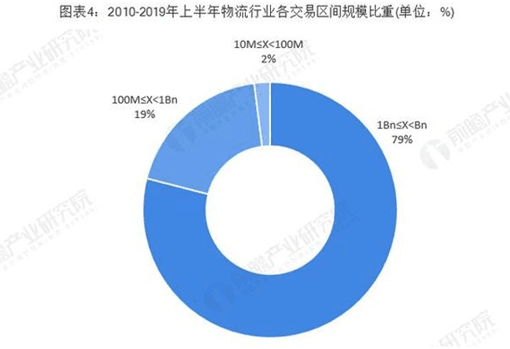 上半年物流行業(yè)分析 綜合物流成熱點！