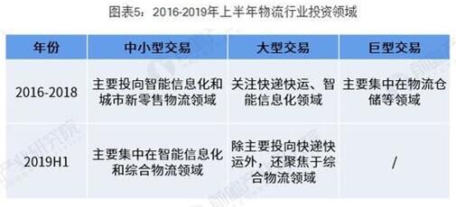 上半年物流行業(yè)分析 綜合物流成熱點！